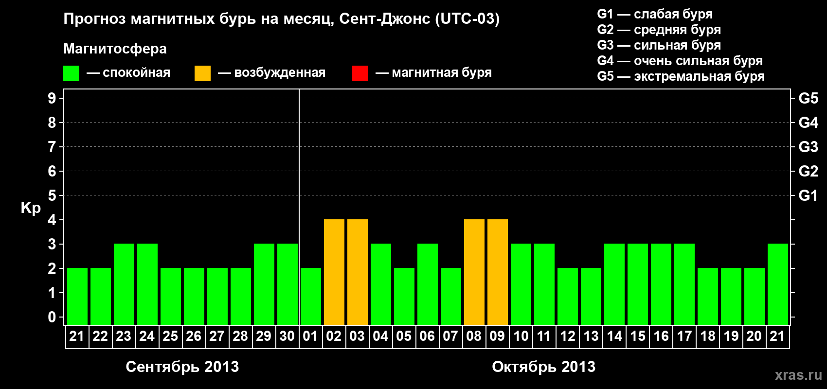 Прогноз максимального суточного геомагнитного индекса Kp на <b>1 месяц</b> (31 день) <b>с 21 сентября по 21 октября 2013 г</b>