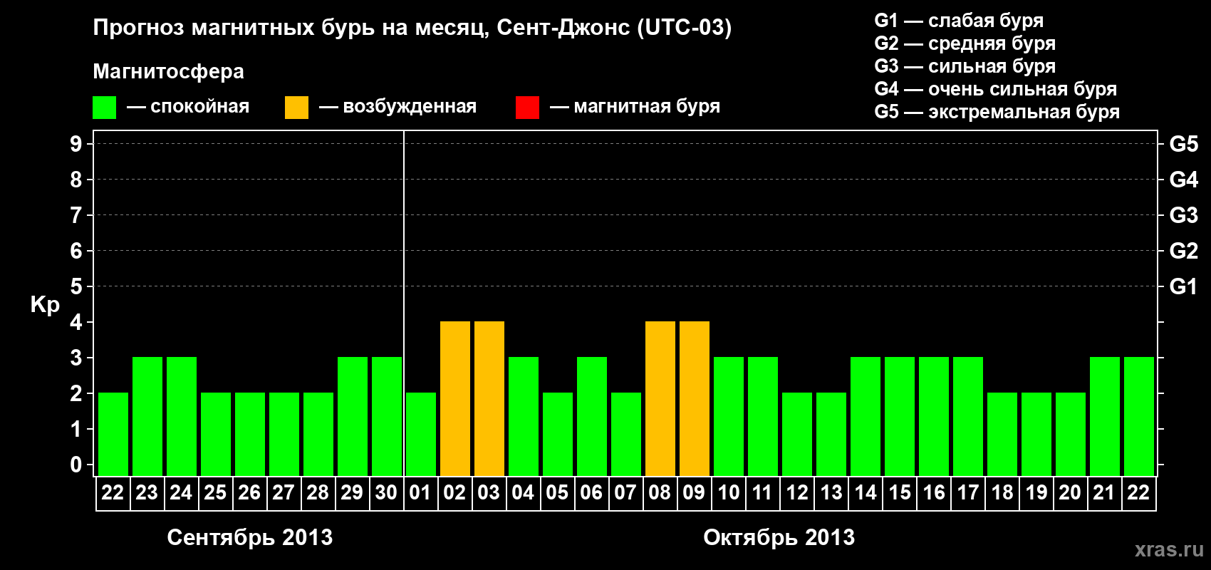 Прогноз максимального суточного геомагнитного индекса Kp на <b>1 месяц</b> (31 день) <b>с 22 сентября по 22 октября 2013 г</b>