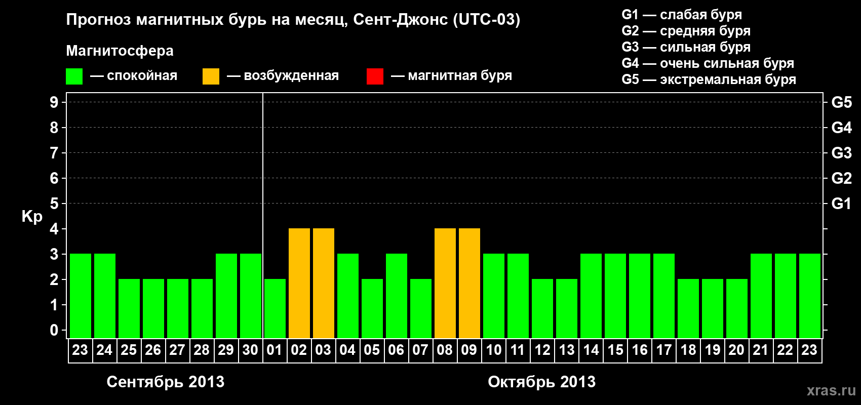 Прогноз максимального суточного геомагнитного индекса Kp на <b>1 месяц</b> (31 день) <b>с 23 сентября по 23 октября 2013 г</b>