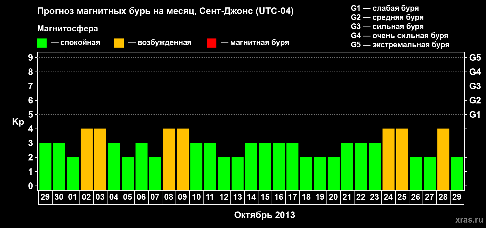Прогноз максимального суточного геомагнитного индекса Kp на <b>1 месяц</b> (31 день) <b>с 29 сентября по 29 октября 2013 г</b>