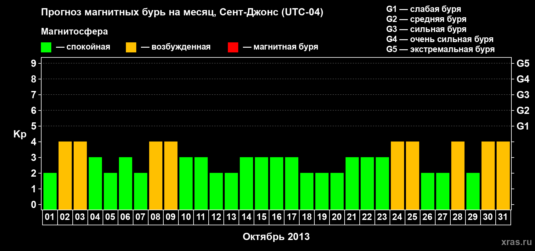 Прогноз максимального суточного геомагнитного индекса Kp на <b>1 месяц</b> (31 день) <b>с 01 октября по 31 октября 2013 г</b>