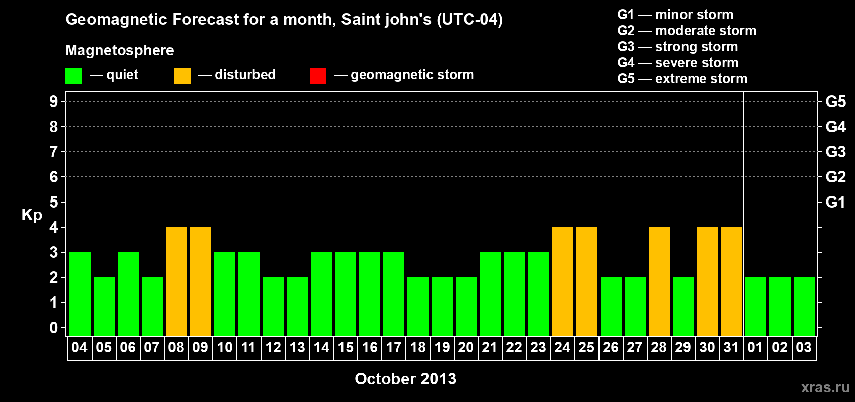 Forecast of the daily maximal value of geomagnetic index Kp for <b>1 month</b> (31 days) <b>from Oct 04, 2013 to Nov 03, 2013</b>