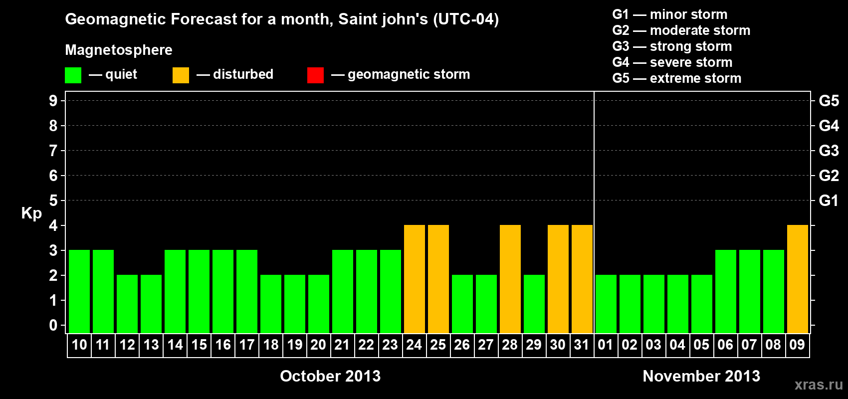 Forecast of the daily maximal value of geomagnetic index Kp for <b>1 month</b> (31 days) <b>from Oct 10, 2013 to Nov 09, 2013</b>