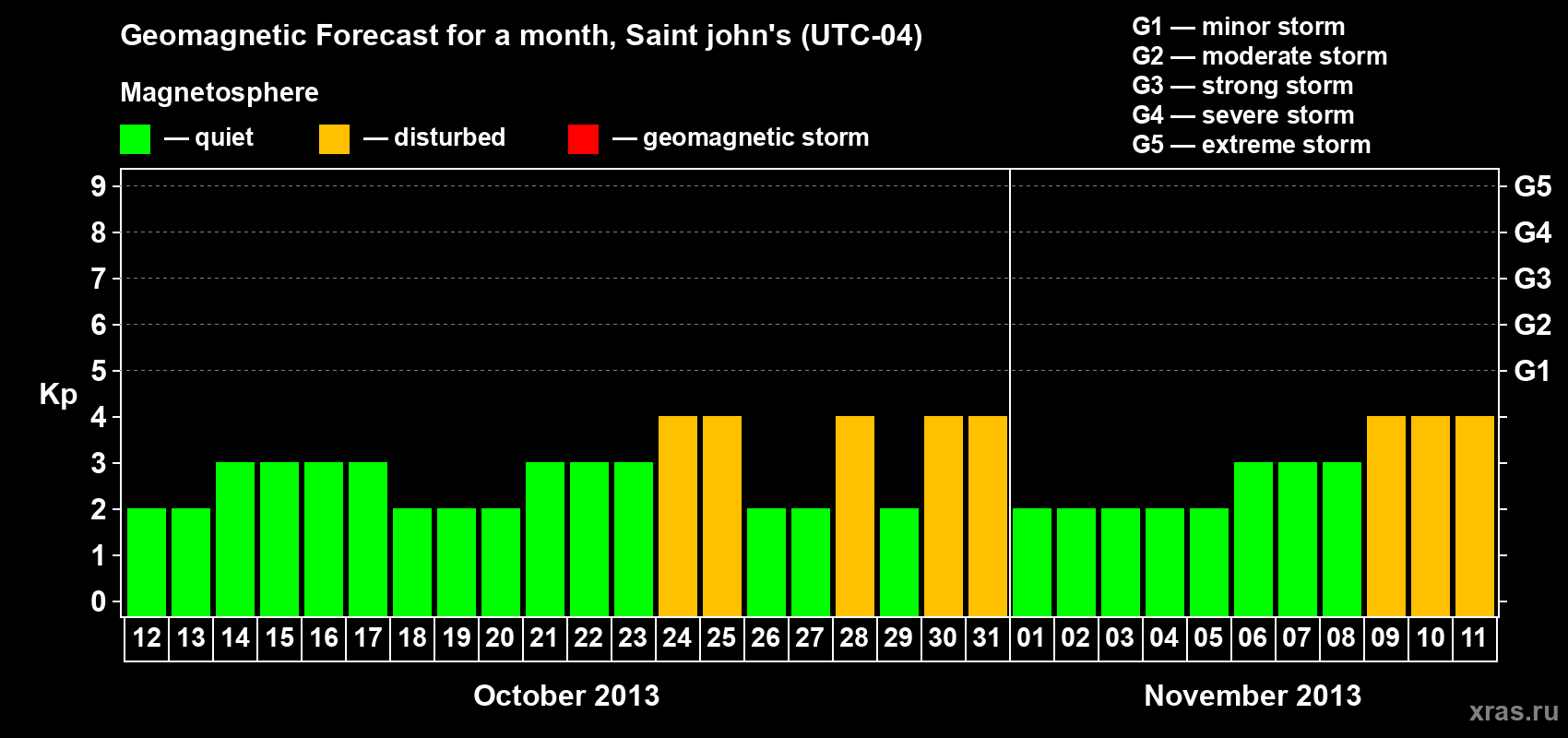 Forecast of the daily maximal value of geomagnetic index Kp for <b>1 month</b> (31 days) <b>from Oct 12, 2013 to Nov 11, 2013</b>