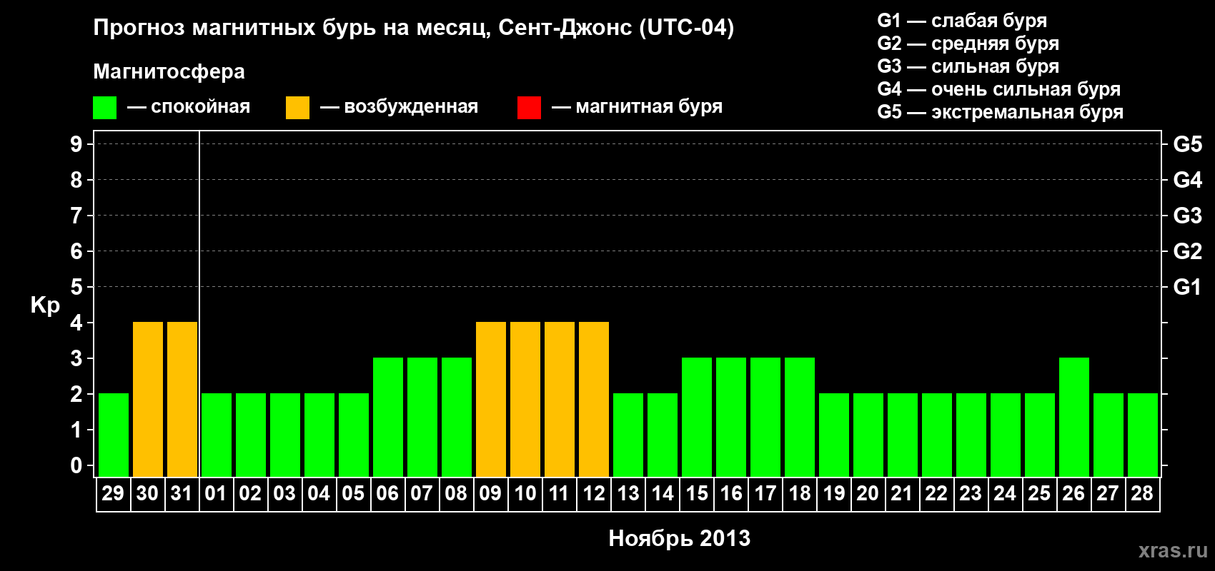 Прогноз максимального суточного геомагнитного индекса Kp на <b>1 месяц</b> (31 день) <b>с 29 октября по 28 ноября 2013 г</b>