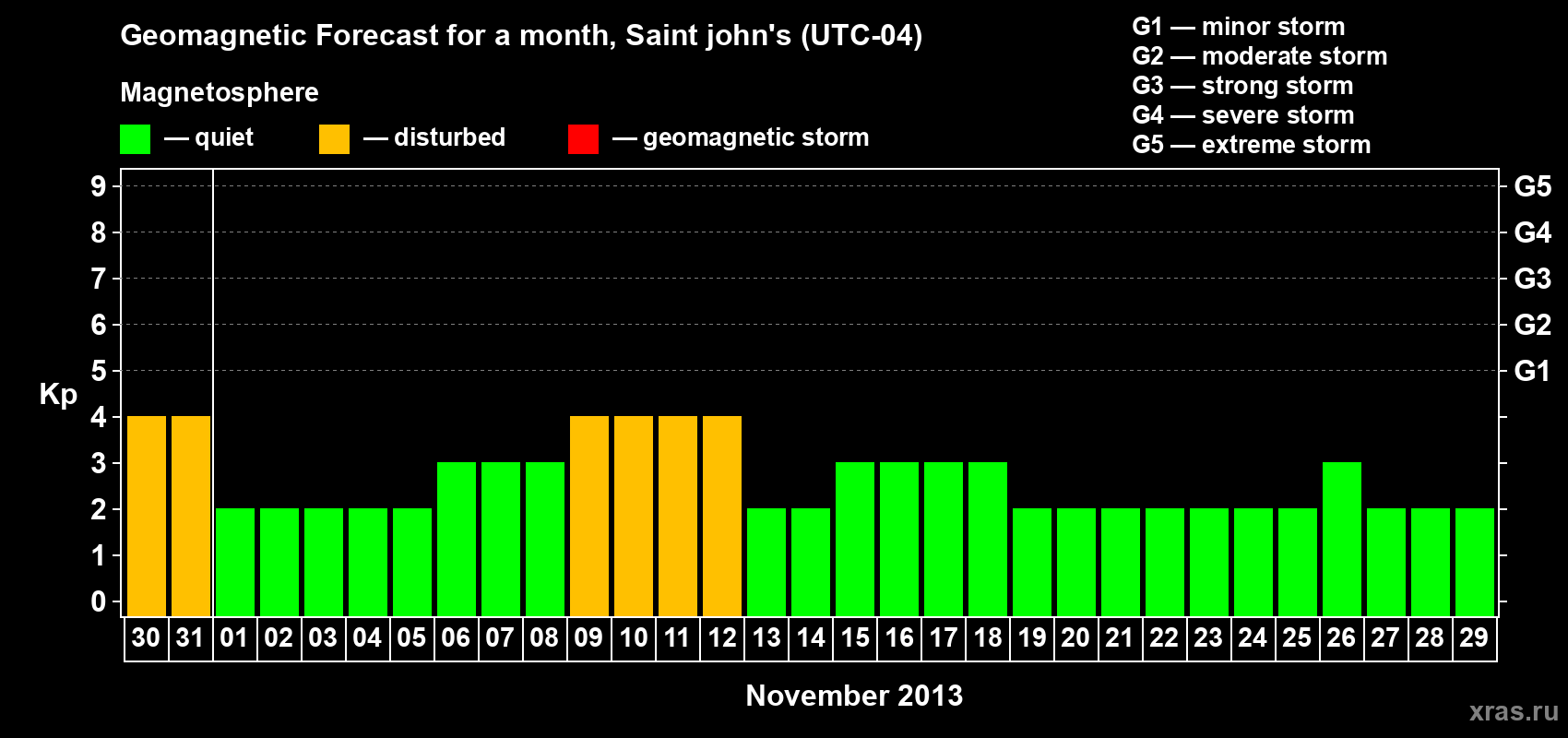 Forecast of the daily maximal value of geomagnetic index Kp for <b>1 month</b> (31 days) <b>from Oct 30, 2013 to Nov 29, 2013</b>