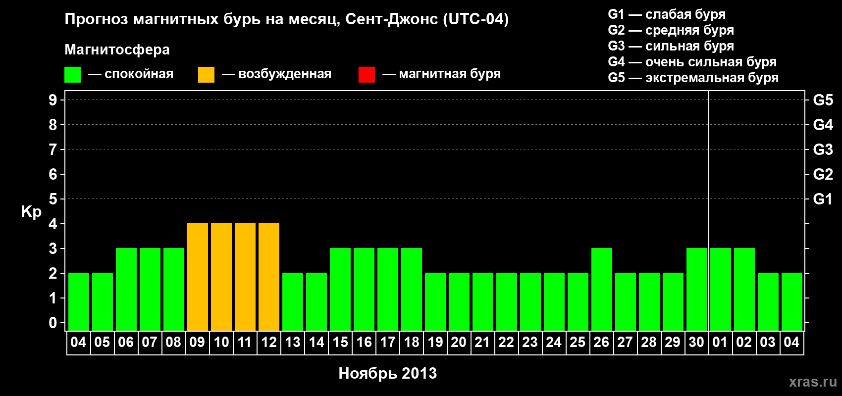 Прогноз максимального суточного геомагнитного индекса Kp на <b>1 месяц</b> (31 день) <b>с 04 ноября по 04 декабря 2013 г</b>