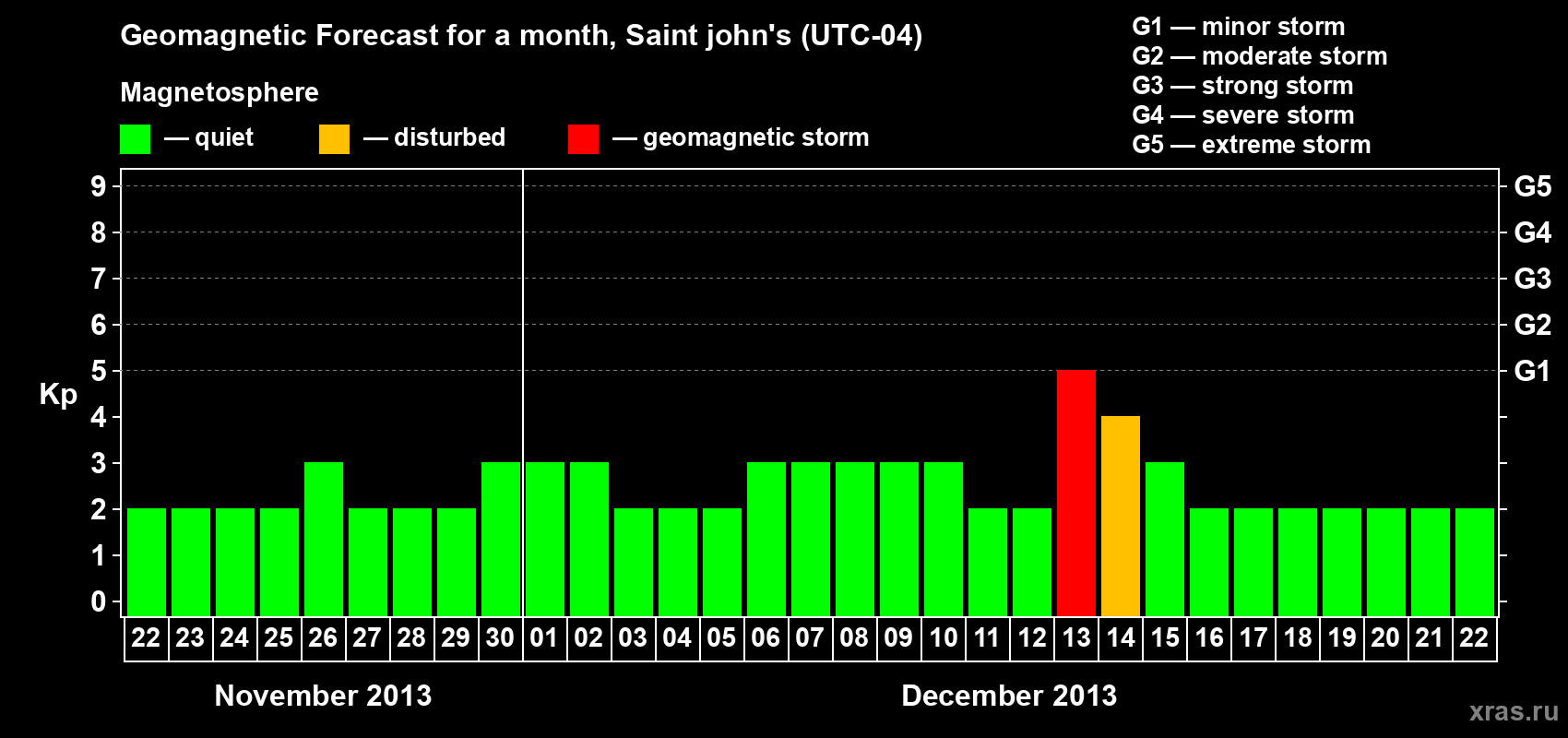 Forecast of the daily maximal value of geomagnetic index Kp for <b>1 month</b> (31 days) <b>from Nov 22, 2013 to Dec 22, 2013</b>