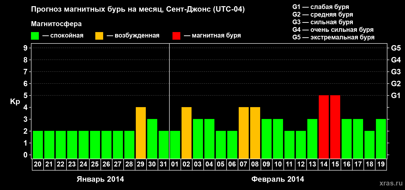 Прогноз максимального суточного геомагнитного индекса Kp на <b>1 месяц</b> (31 день) <b>с 20 января по 19 февраля 2014 г</b>