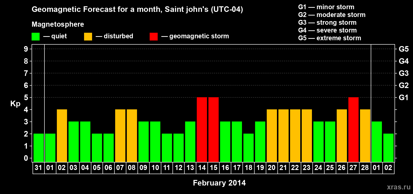 Forecast of the daily maximal value of geomagnetic index Kp for <b>1 month</b> (31 days) <b>from Jan 31, 2014 to Mar 02, 2014</b>