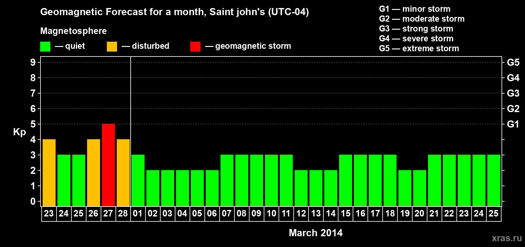 Forecast of the daily maximal value of geomagnetic index Kp for <b>1 month</b> (31 days) <b>from Feb 23, 2014 to Mar 25, 2014</b>
