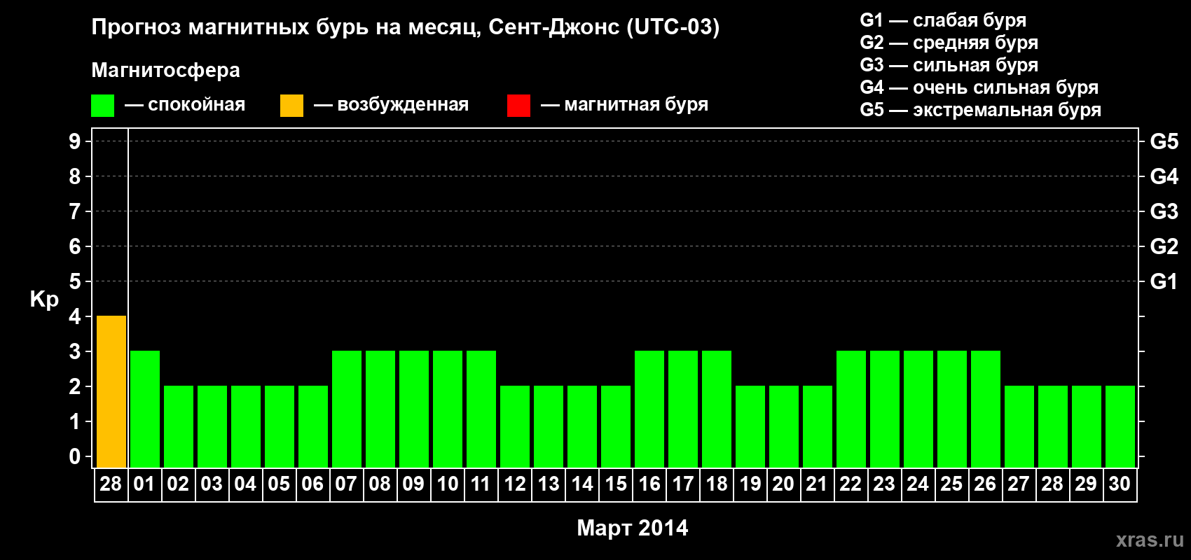 Прогноз максимального суточного геомагнитного индекса Kp на <b>1 месяц</b> (31 день) <b>с 28 февраля по 30 марта 2014 г</b>