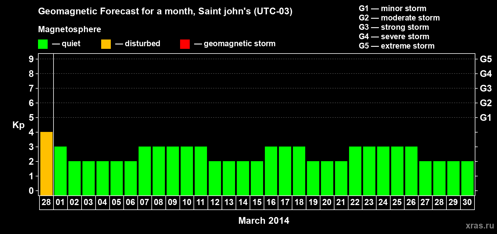 Forecast of the daily maximal value of geomagnetic index Kp for <b>1 month</b> (31 days) <b>from Feb 28, 2014 to Mar 30, 2014</b>