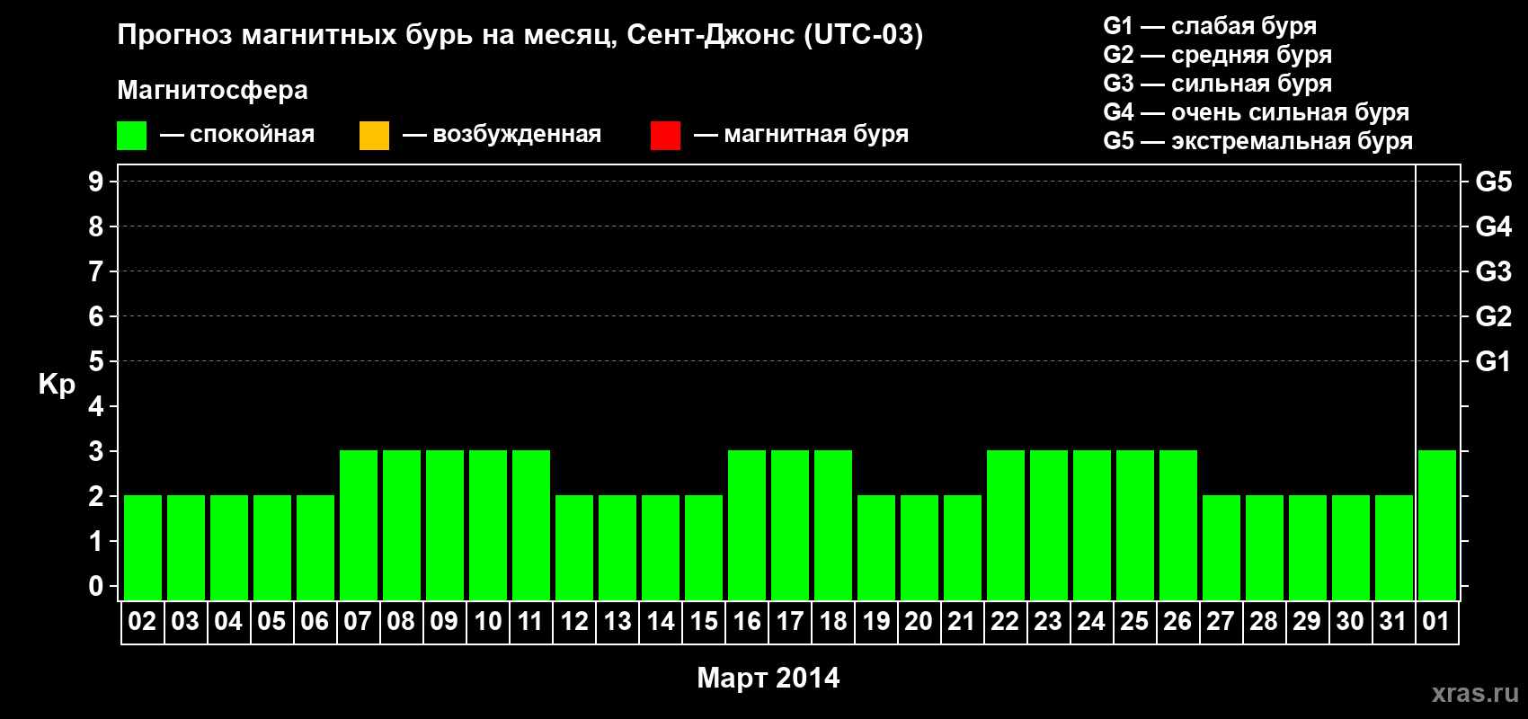 Прогноз максимального суточного геомагнитного индекса Kp на <b>1 месяц</b> (31 день) <b>с 02 марта по 01 апреля 2014 г</b>