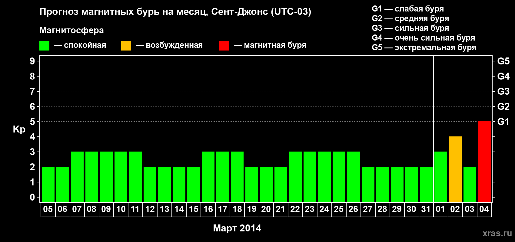 Прогноз максимального суточного геомагнитного индекса Kp на <b>1 месяц</b> (31 день) <b>с 05 марта по 04 апреля 2014 г</b>