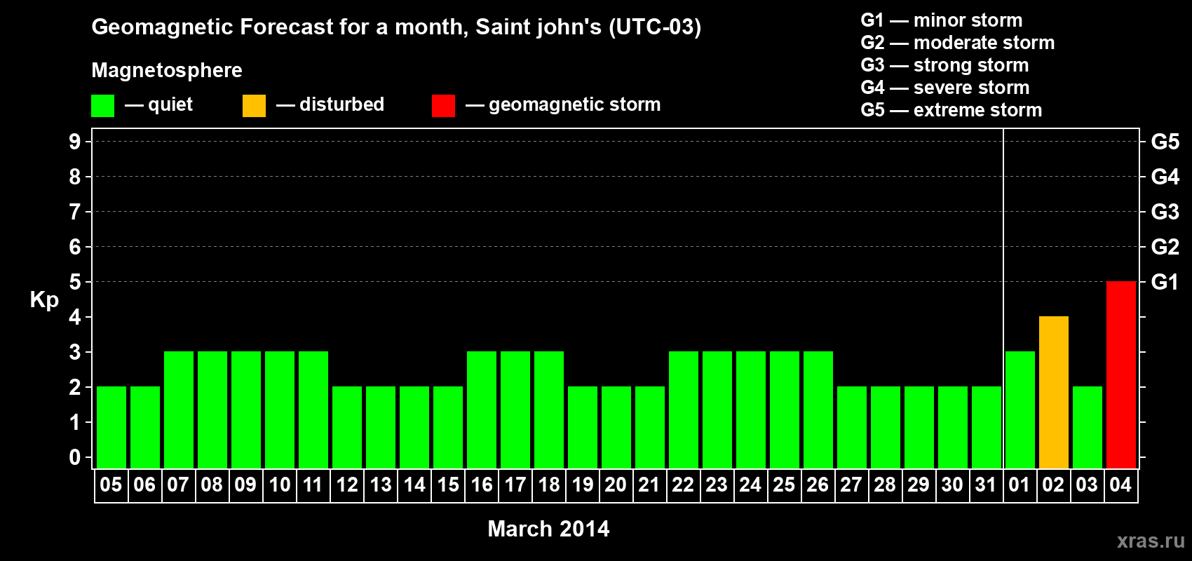 Forecast of the daily maximal value of geomagnetic index Kp for <b>1 month</b> (31 days) <b>from Mar 05, 2014 to Apr 04, 2014</b>