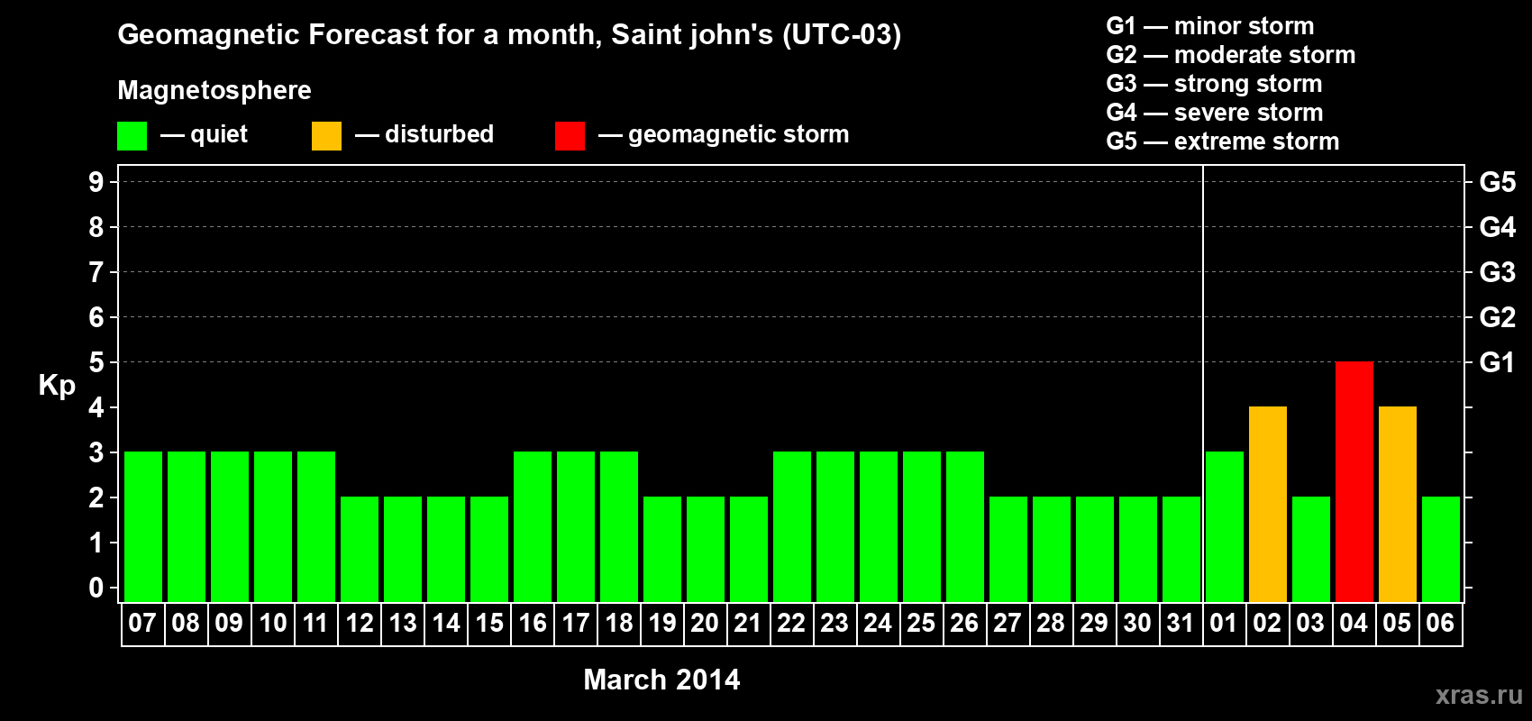 Forecast of the daily maximal value of geomagnetic index Kp for <b>1 month</b> (31 days) <b>from Mar 07, 2014 to Apr 06, 2014</b>