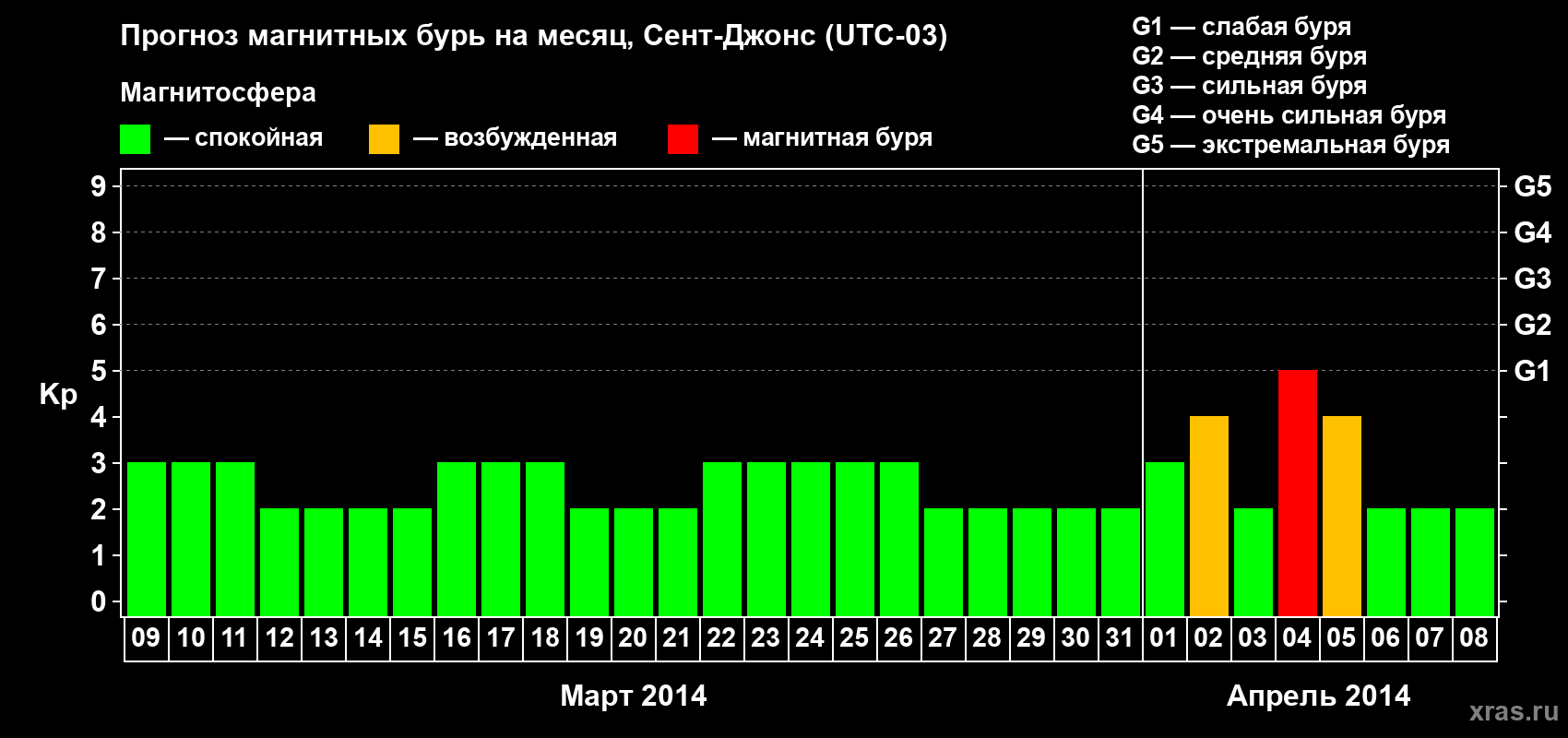 Прогноз максимального суточного геомагнитного индекса Kp на <b>1 месяц</b> (31 день) <b>с 09 марта по 08 апреля 2014 г</b>