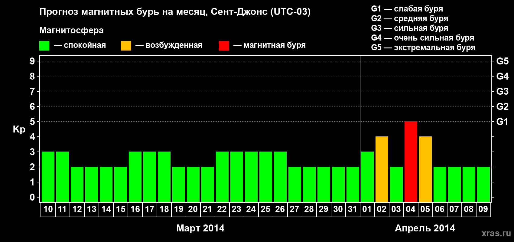 Прогноз максимального суточного геомагнитного индекса Kp на <b>1 месяц</b> (31 день) <b>с 10 марта по 09 апреля 2014 г</b>
