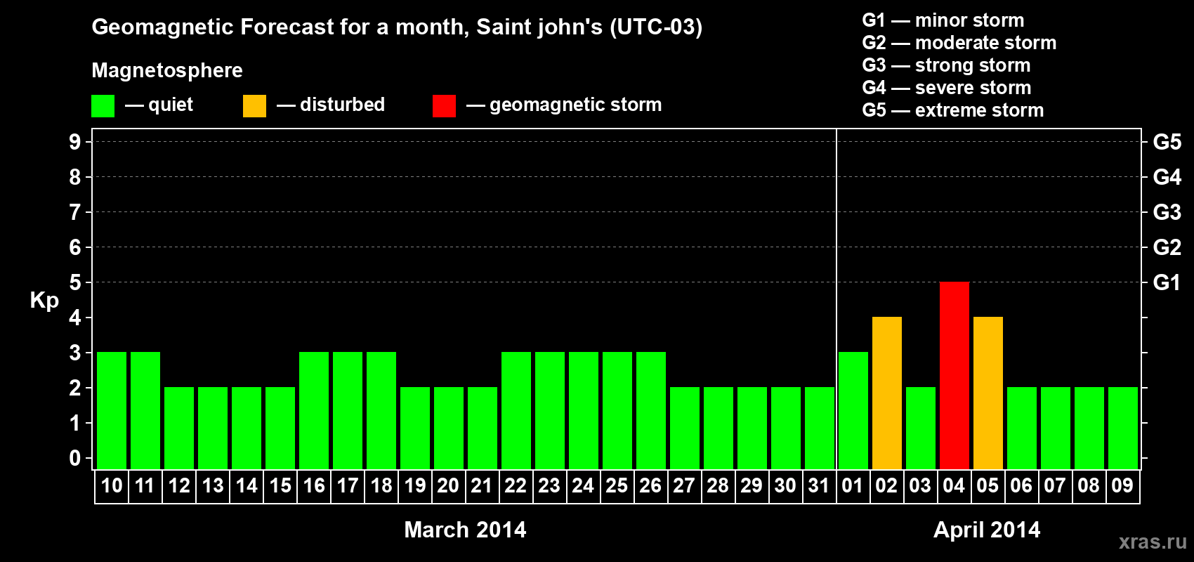 Forecast of the daily maximal value of geomagnetic index Kp for <b>1 month</b> (31 days) <b>from Mar 10, 2014 to Apr 09, 2014</b>