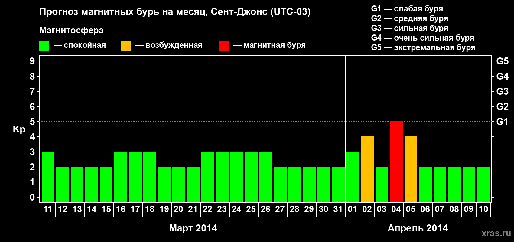 Прогноз максимального суточного геомагнитного индекса Kp на <b>1 месяц</b> (31 день) <b>с 11 марта по 10 апреля 2014 г</b>