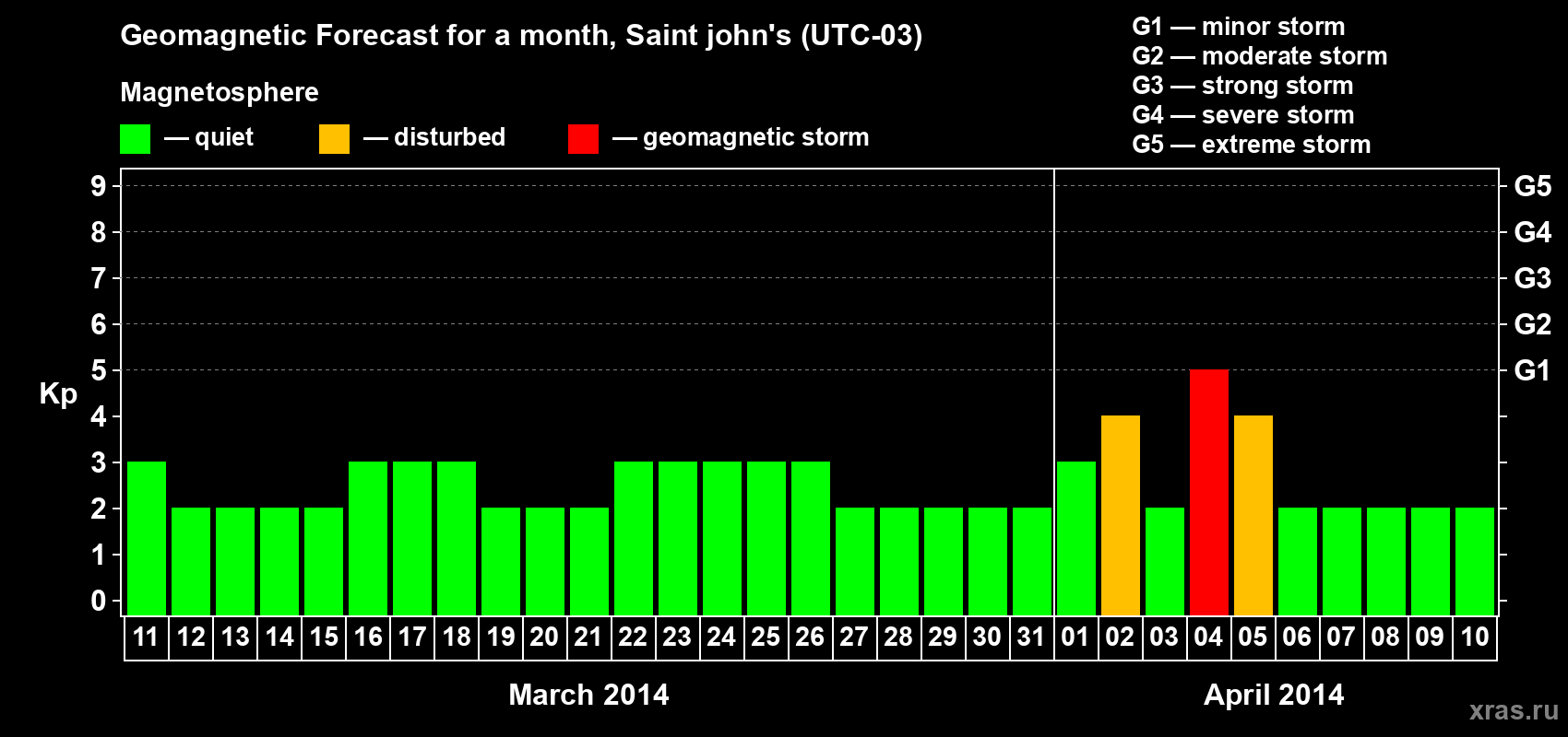 Forecast of the daily maximal value of geomagnetic index Kp for <b>1 month</b> (31 days) <b>from Mar 11, 2014 to Apr 10, 2014</b>