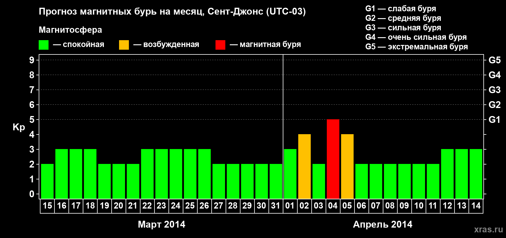 Прогноз максимального суточного геомагнитного индекса Kp на <b>1 месяц</b> (31 день) <b>с 15 марта по 14 апреля 2014 г</b>