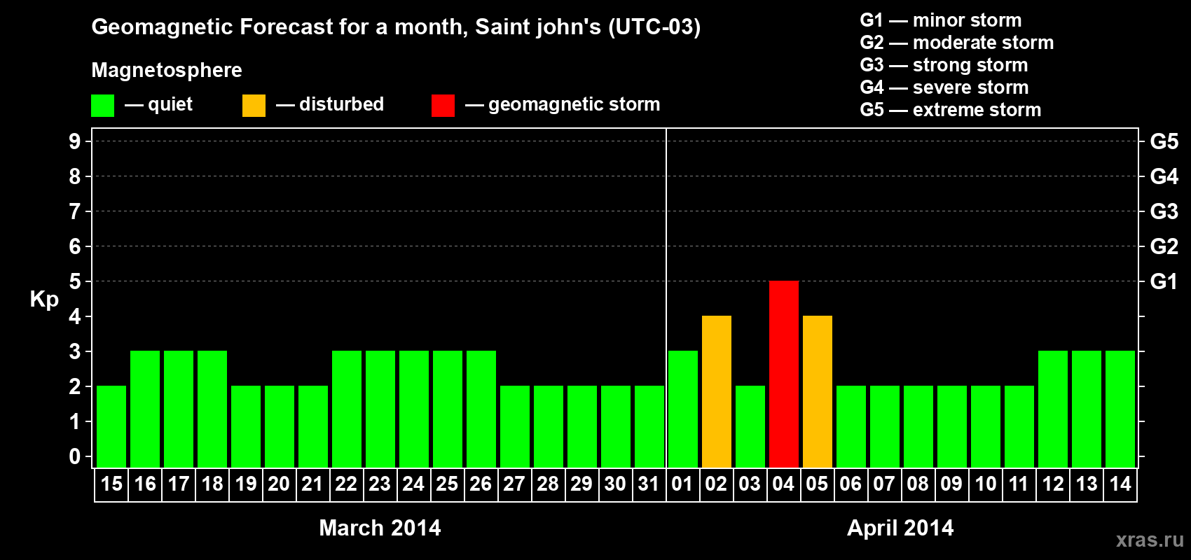 Forecast of the daily maximal value of geomagnetic index Kp for <b>1 month</b> (31 days) <b>from Mar 15, 2014 to Apr 14, 2014</b>