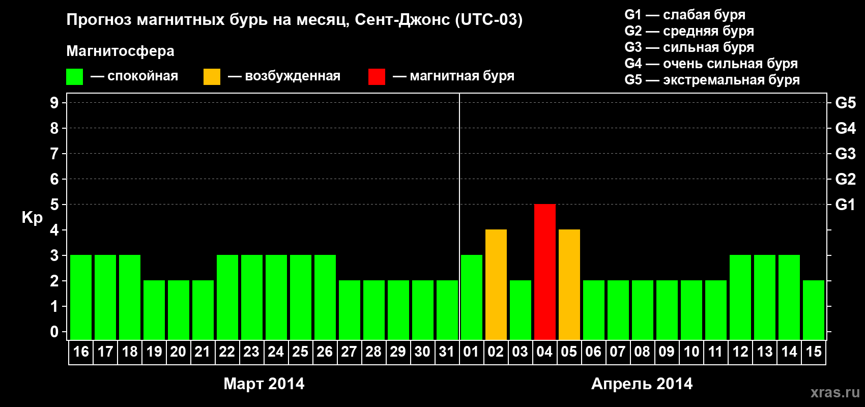 Прогноз максимального суточного геомагнитного индекса Kp на <b>1 месяц</b> (31 день) <b>с 16 марта по 15 апреля 2014 г</b>