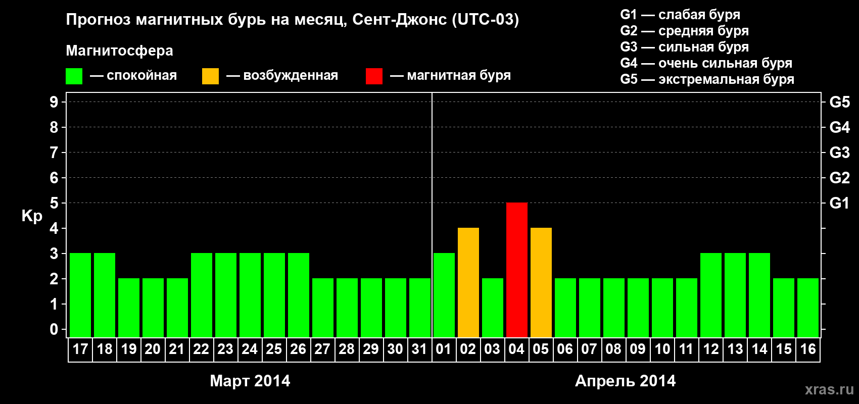 Прогноз максимального суточного геомагнитного индекса Kp на <b>1 месяц</b> (31 день) <b>с 17 марта по 16 апреля 2014 г</b>