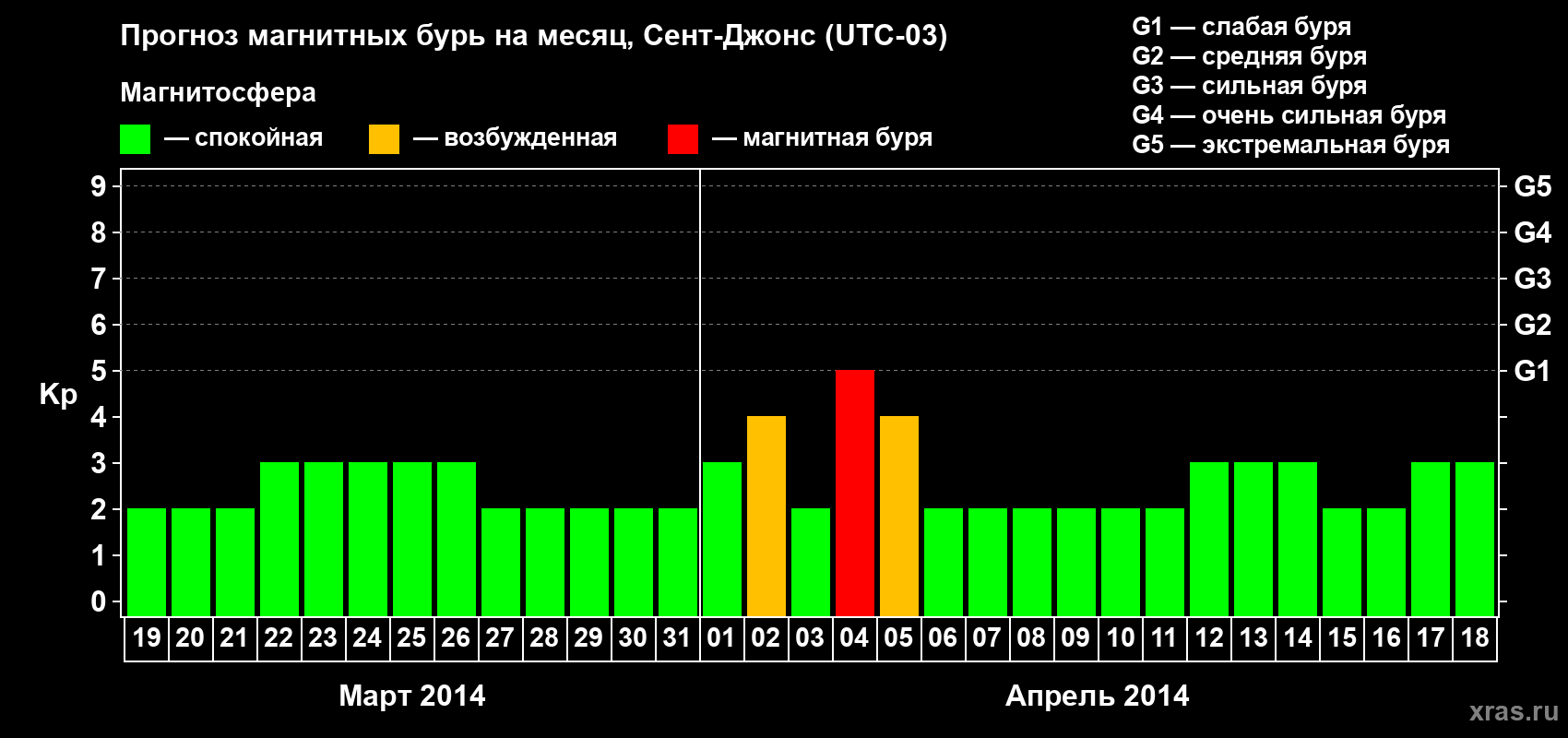 Прогноз максимального суточного геомагнитного индекса Kp на <b>1 месяц</b> (31 день) <b>с 19 марта по 18 апреля 2014 г</b>