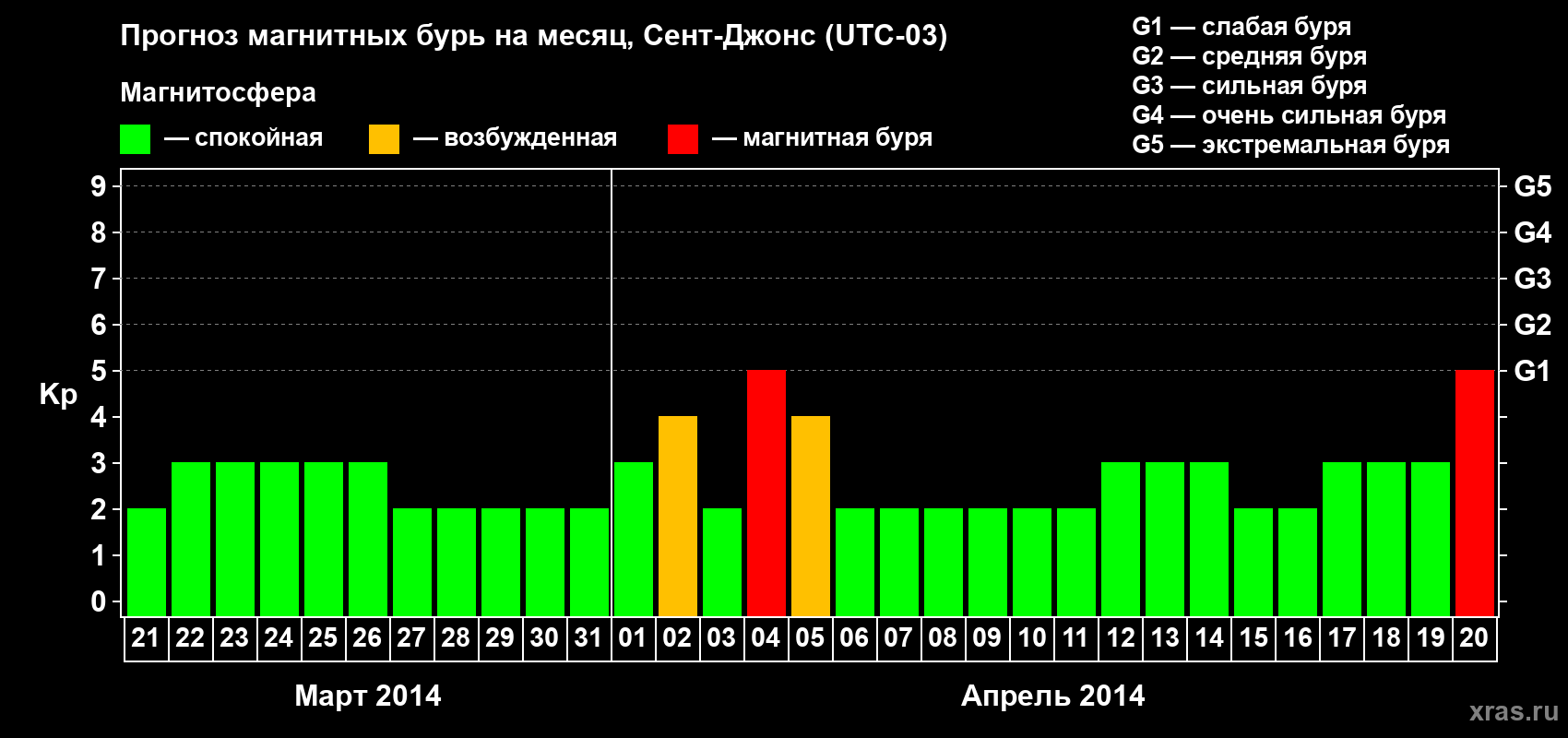 Прогноз максимального суточного геомагнитного индекса Kp на <b>1 месяц</b> (31 день) <b>с 21 марта по 20 апреля 2014 г</b>