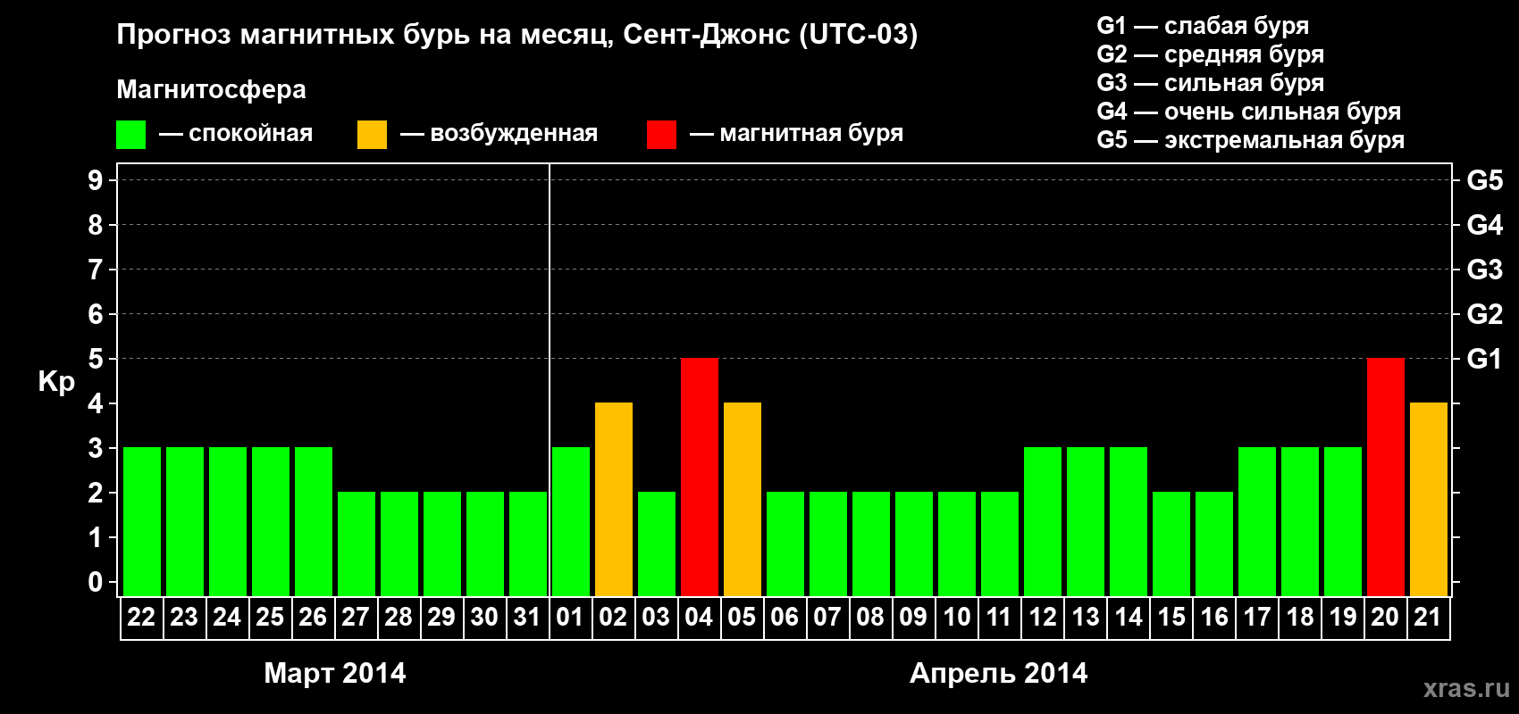 Прогноз максимального суточного геомагнитного индекса Kp на <b>1 месяц</b> (31 день) <b>с 22 марта по 21 апреля 2014 г</b>