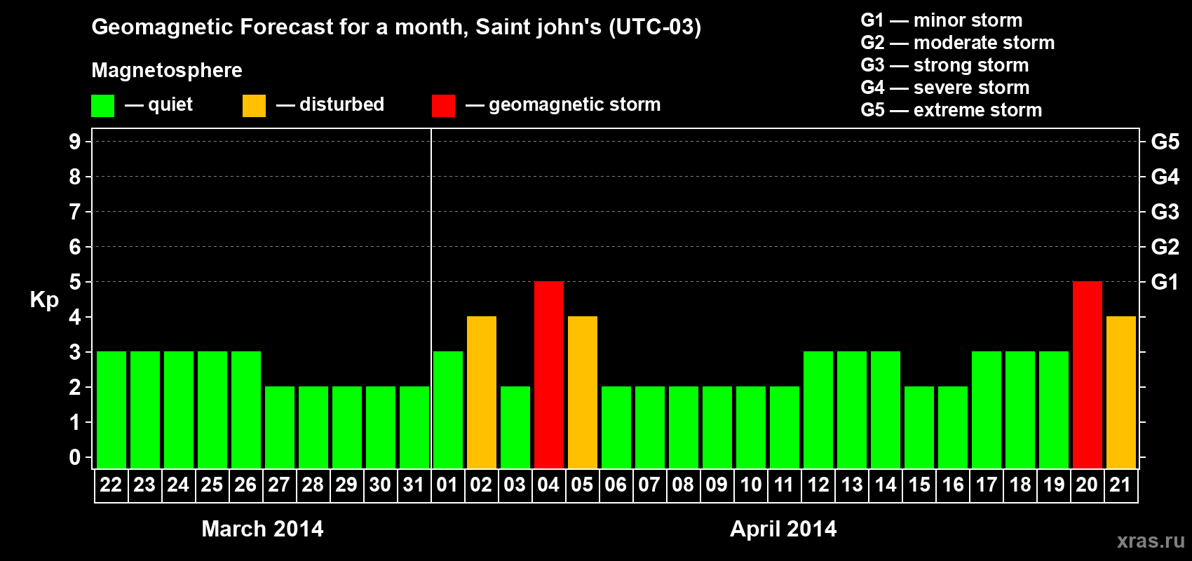 Forecast of the daily maximal value of geomagnetic index Kp for <b>1 month</b> (31 days) <b>from Mar 22, 2014 to Apr 21, 2014</b>