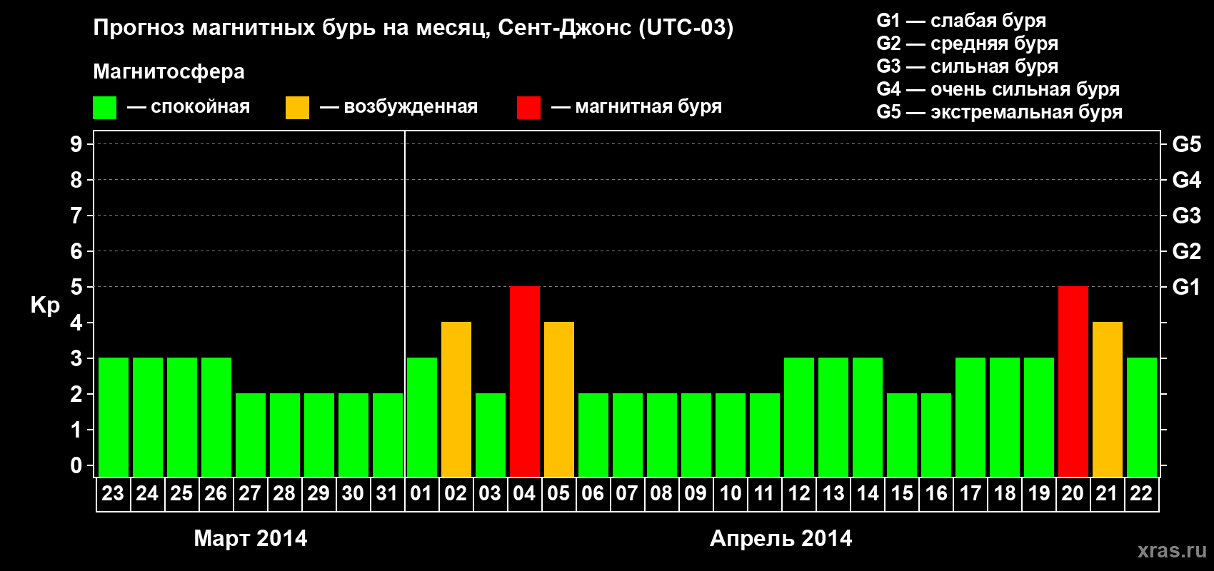 Прогноз максимального суточного геомагнитного индекса Kp на <b>1 месяц</b> (31 день) <b>с 23 марта по 22 апреля 2014 г</b>