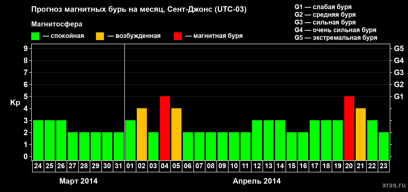 Прогноз максимального суточного геомагнитного индекса Kp на <b>1 месяц</b> (31 день) <b>с 24 марта по 23 апреля 2014 г</b>