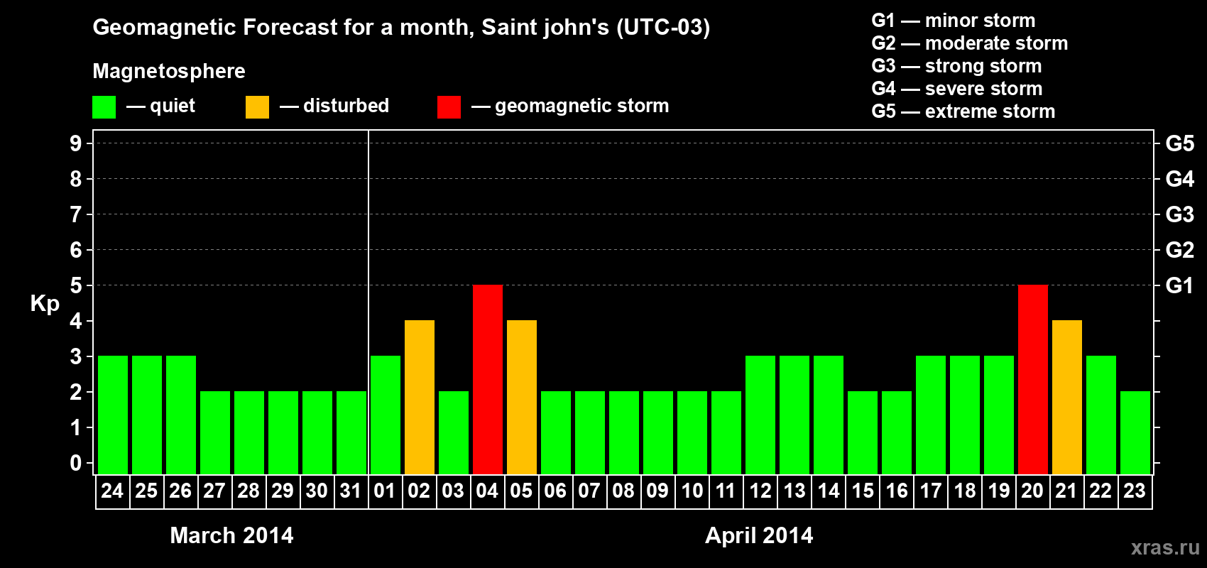 Forecast of the daily maximal value of geomagnetic index Kp for <b>1 month</b> (31 days) <b>from Mar 24, 2014 to Apr 23, 2014</b>