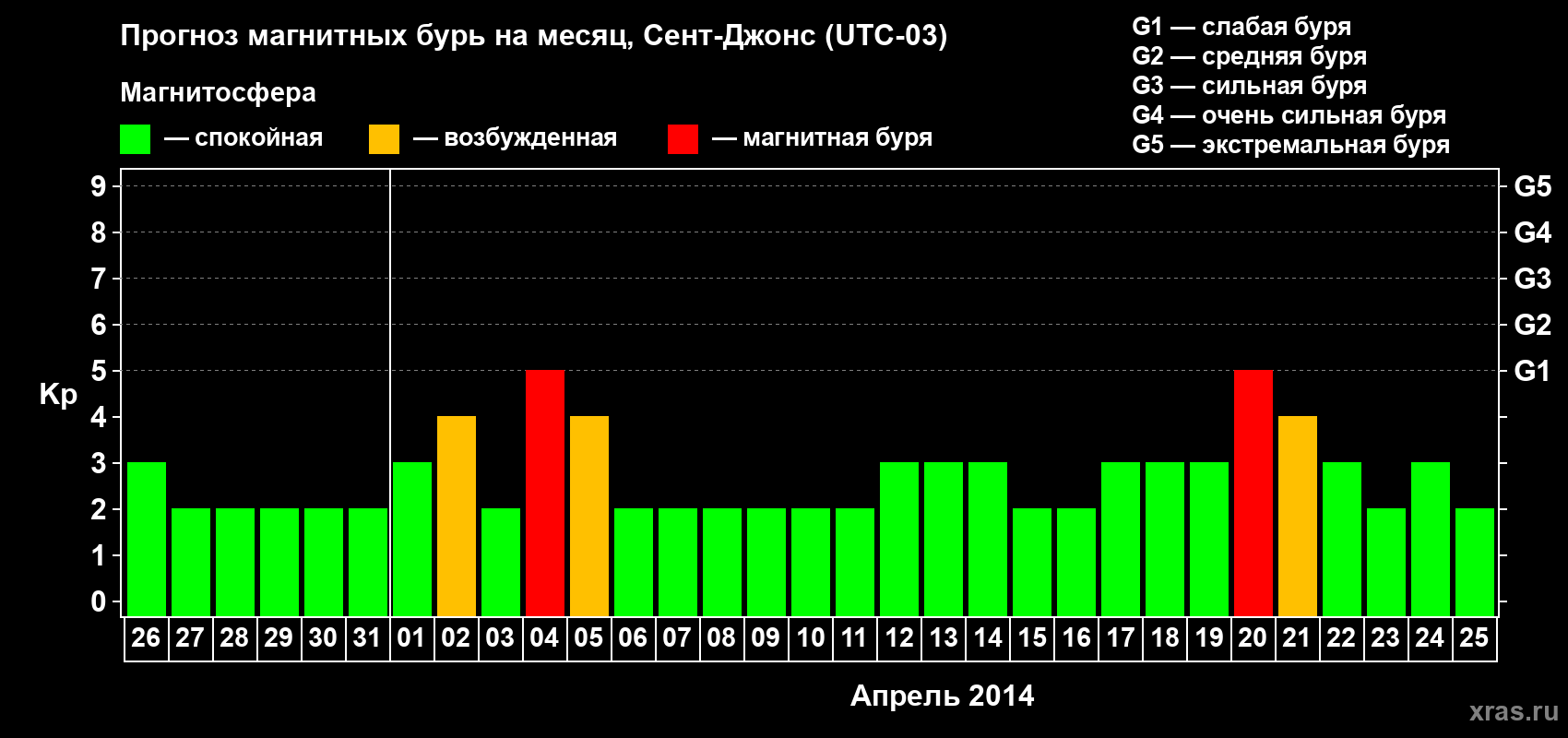 Прогноз максимального суточного геомагнитного индекса Kp на <b>1 месяц</b> (31 день) <b>с 26 марта по 25 апреля 2014 г</b>