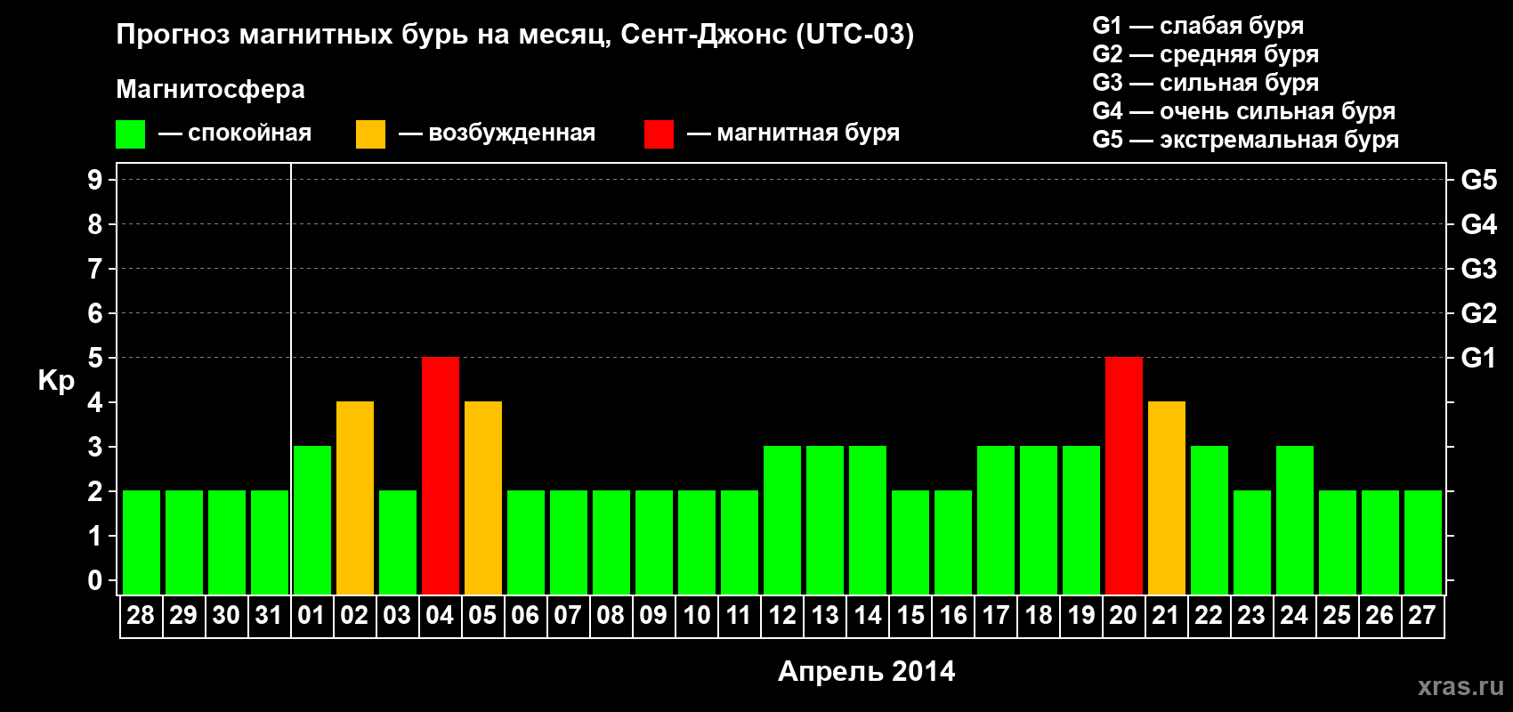 Прогноз максимального суточного геомагнитного индекса Kp на <b>1 месяц</b> (31 день) <b>с 28 марта по 27 апреля 2014 г</b>