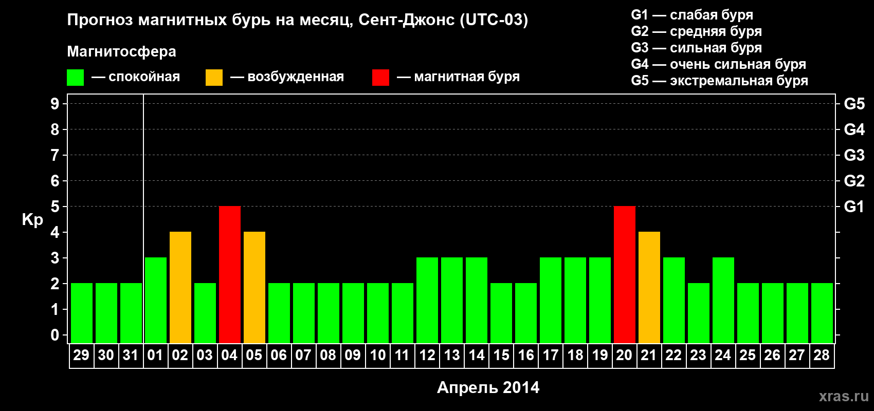 Прогноз максимального суточного геомагнитного индекса Kp на <b>1 месяц</b> (31 день) <b>с 29 марта по 28 апреля 2014 г</b>