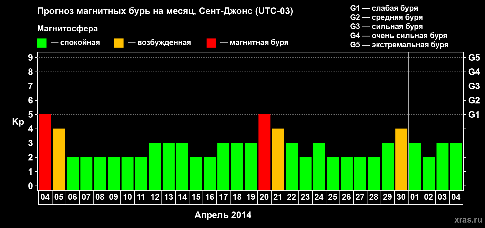 Прогноз максимального суточного геомагнитного индекса Kp на <b>1 месяц</b> (31 день) <b>с 04 апреля по 04 мая 2014 г</b>