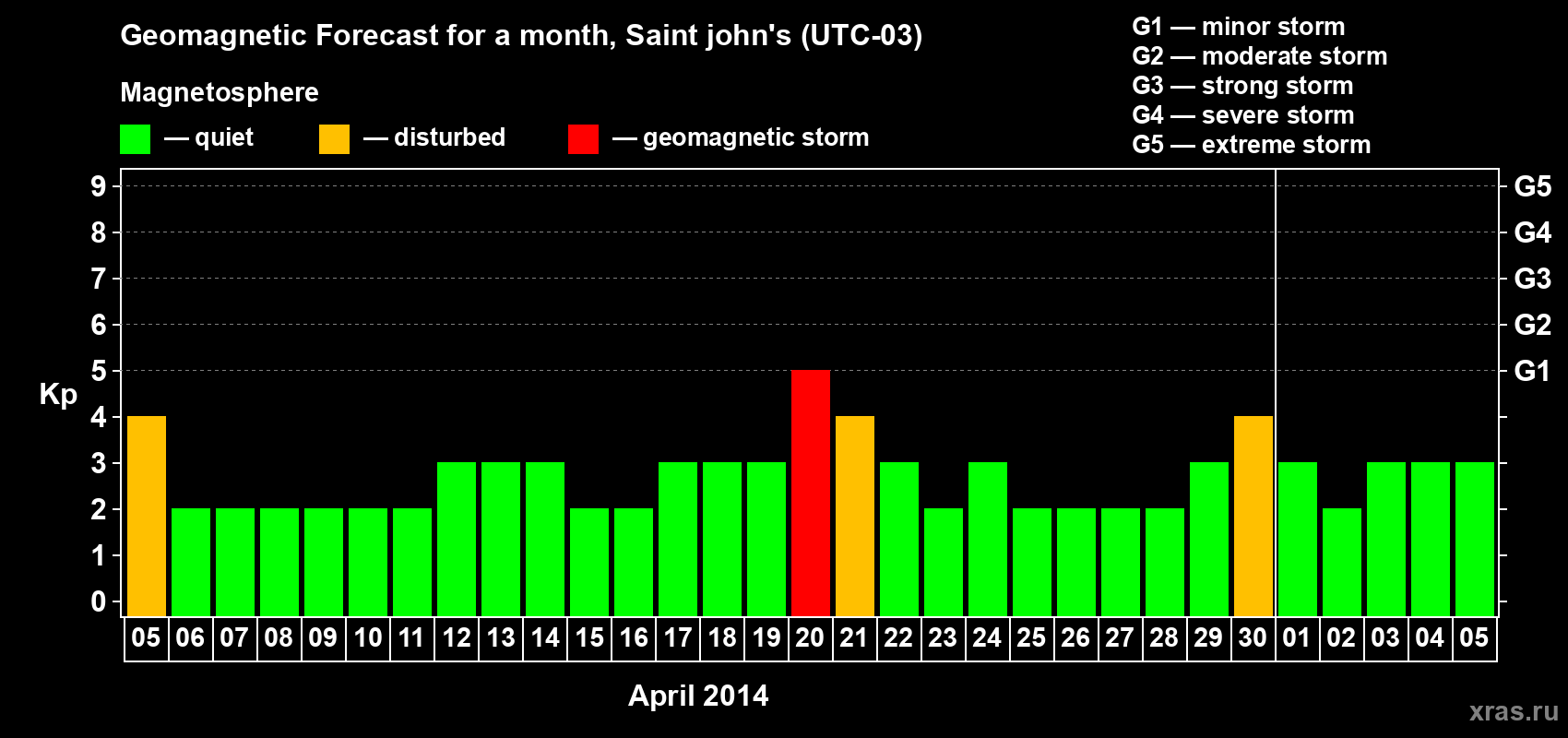 Forecast of the daily maximal value of geomagnetic index Kp for <b>1 month</b> (31 days) <b>from Apr 05, 2014 to May 05, 2014</b>