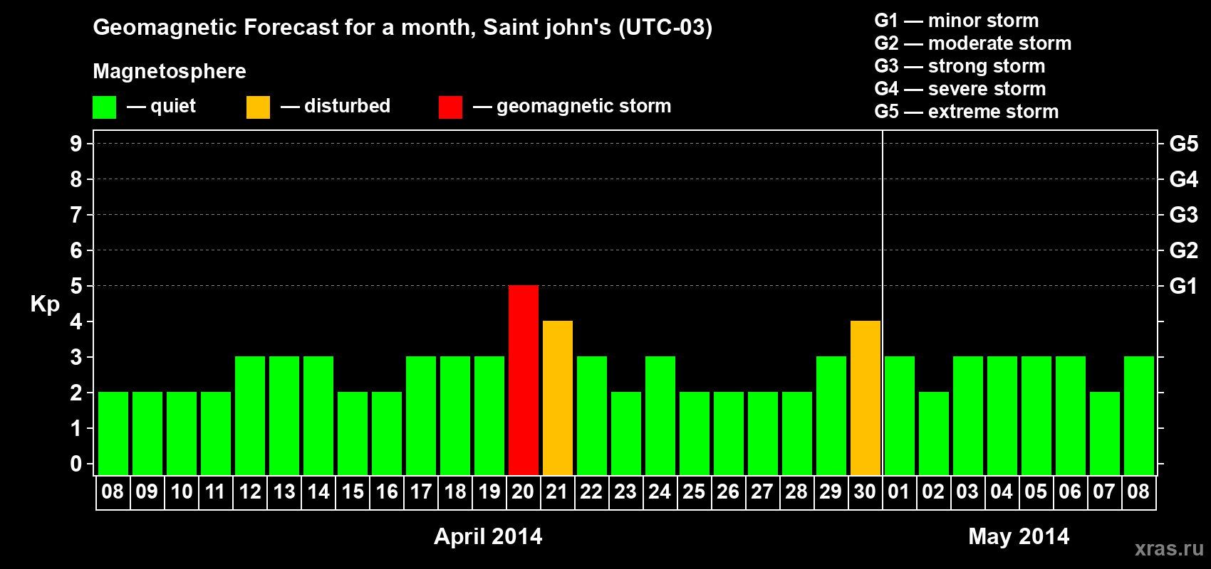 Forecast of the daily maximal value of geomagnetic index Kp for <b>1 month</b> (31 days) <b>from Apr 08, 2014 to May 08, 2014</b>