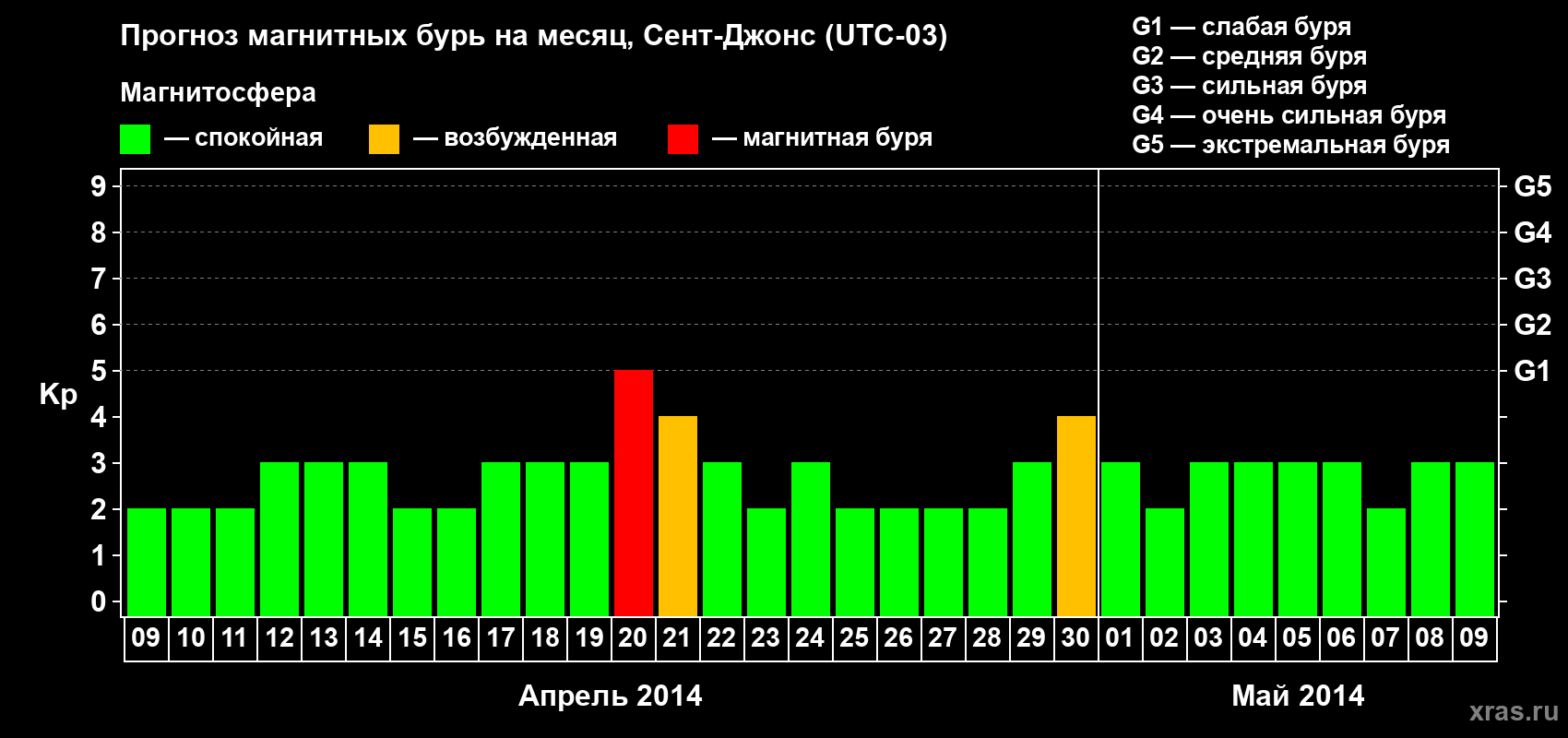 Прогноз максимального суточного геомагнитного индекса Kp на <b>1 месяц</b> (31 день) <b>с 09 апреля по 09 мая 2014 г</b>