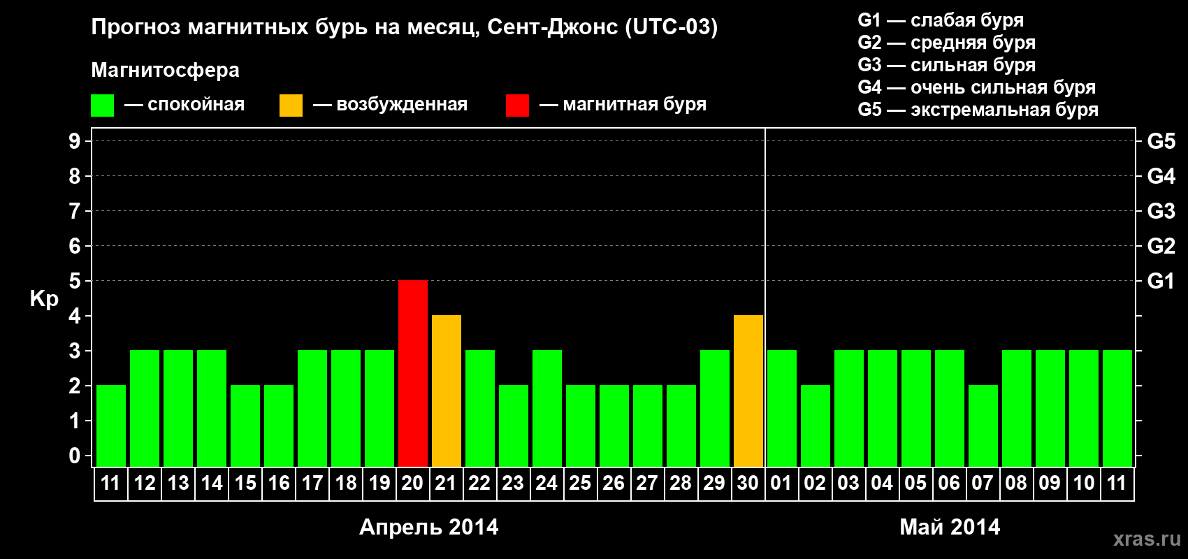Прогноз максимального суточного геомагнитного индекса Kp на <b>1 месяц</b> (31 день) <b>с 11 апреля по 11 мая 2014 г</b>