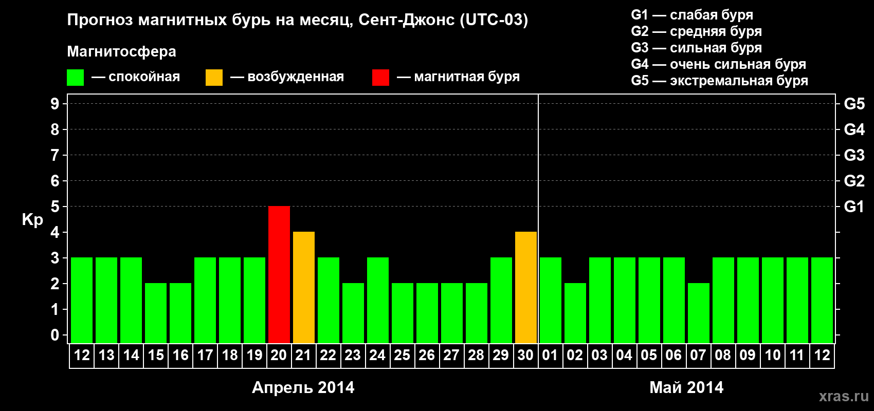 Прогноз максимального суточного геомагнитного индекса Kp на <b>1 месяц</b> (31 день) <b>с 12 апреля по 12 мая 2014 г</b>