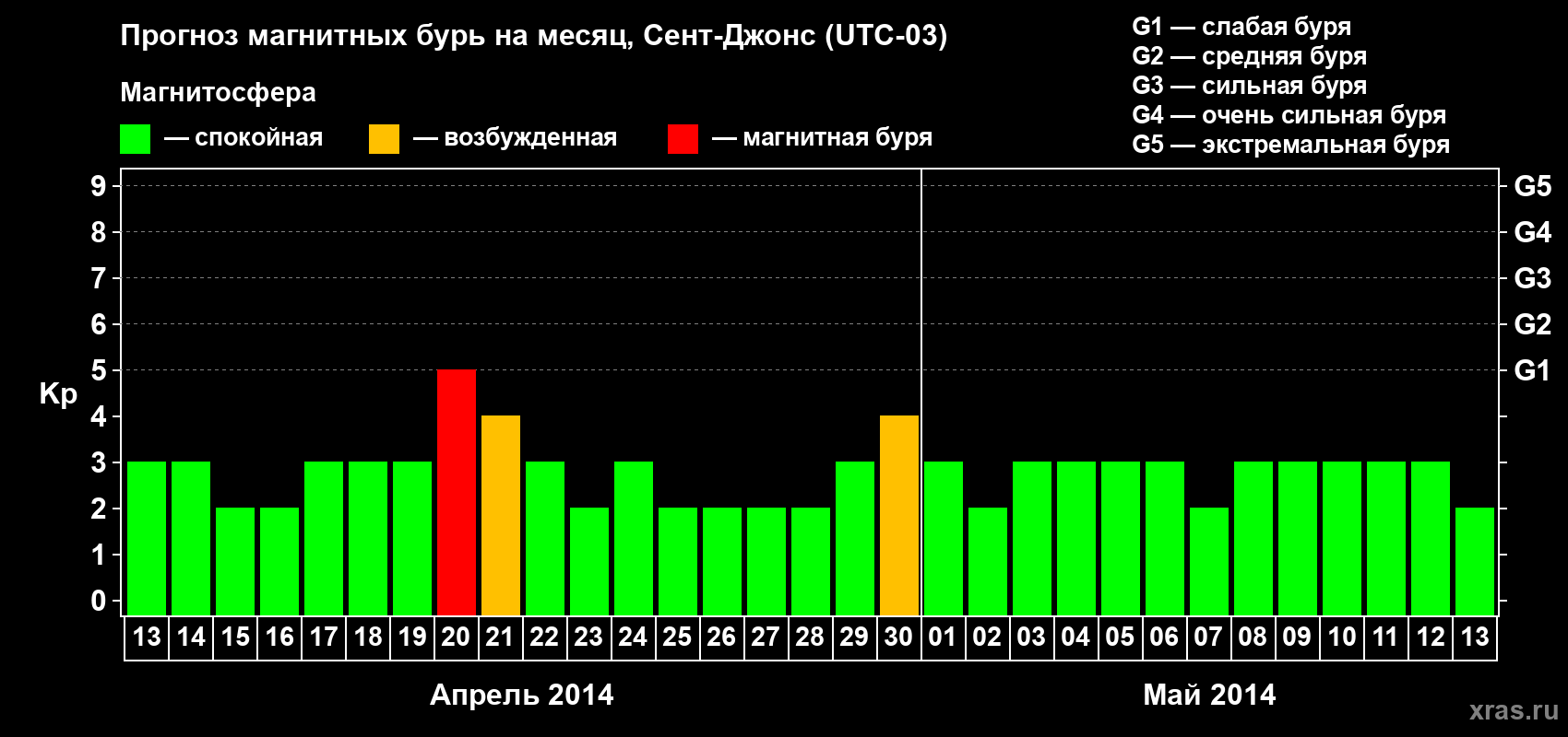 Прогноз максимального суточного геомагнитного индекса Kp на <b>1 месяц</b> (31 день) <b>с 13 апреля по 13 мая 2014 г</b>