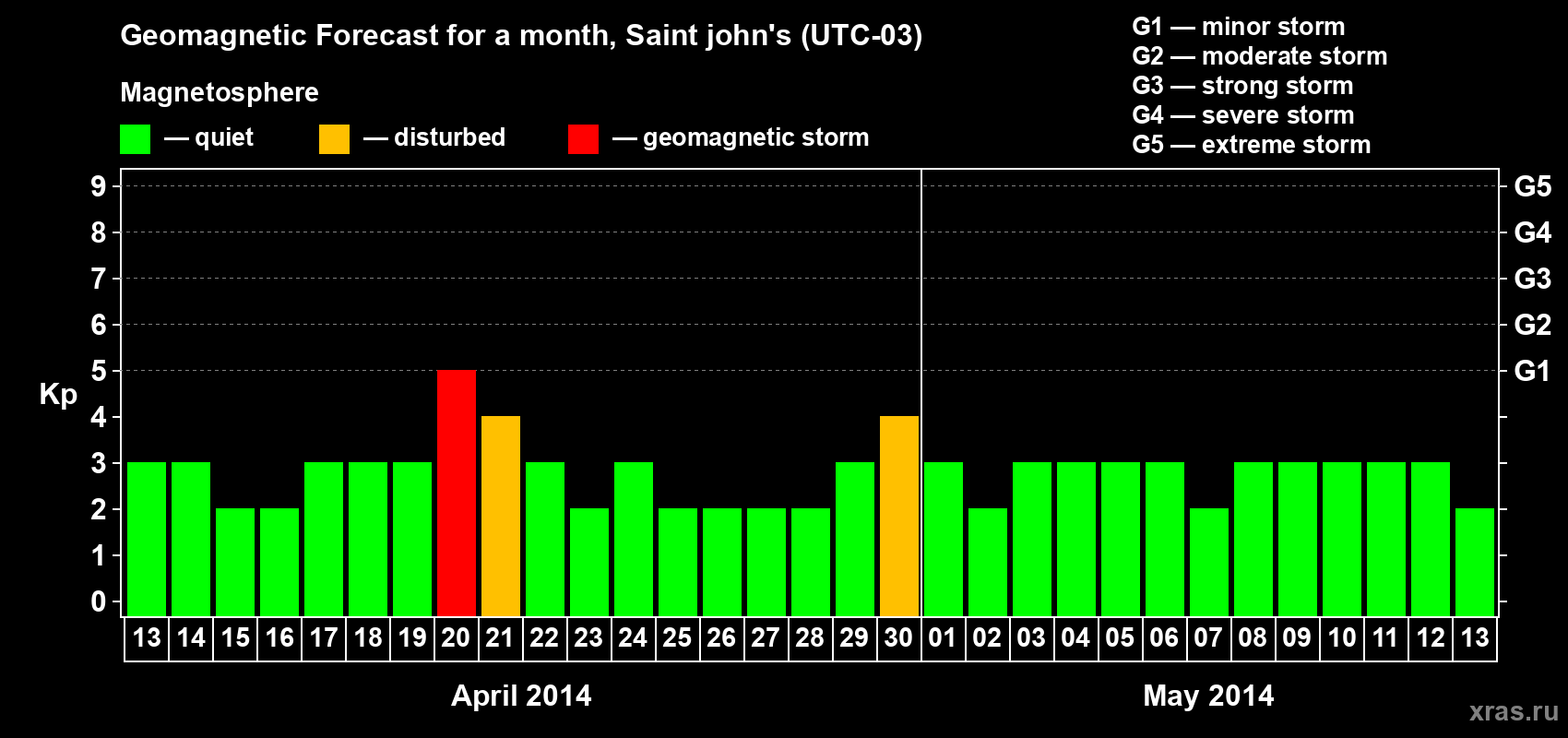 Forecast of the daily maximal value of geomagnetic index Kp for <b>1 month</b> (31 days) <b>from Apr 13, 2014 to May 13, 2014</b>