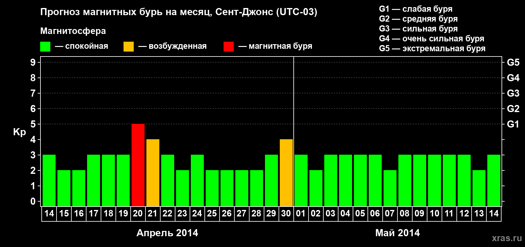 Прогноз максимального суточного геомагнитного индекса Kp на <b>1 месяц</b> (31 день) <b>с 14 апреля по 14 мая 2014 г</b>
