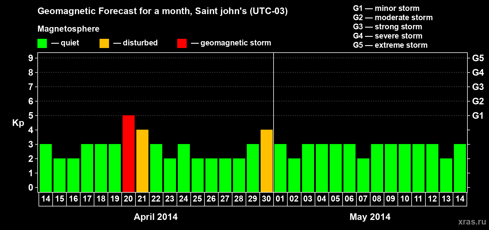 Forecast of the daily maximal value of geomagnetic index Kp for <b>1 month</b> (31 days) <b>from Apr 14, 2014 to May 14, 2014</b>